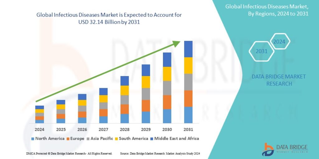 Infectious Diseases Market