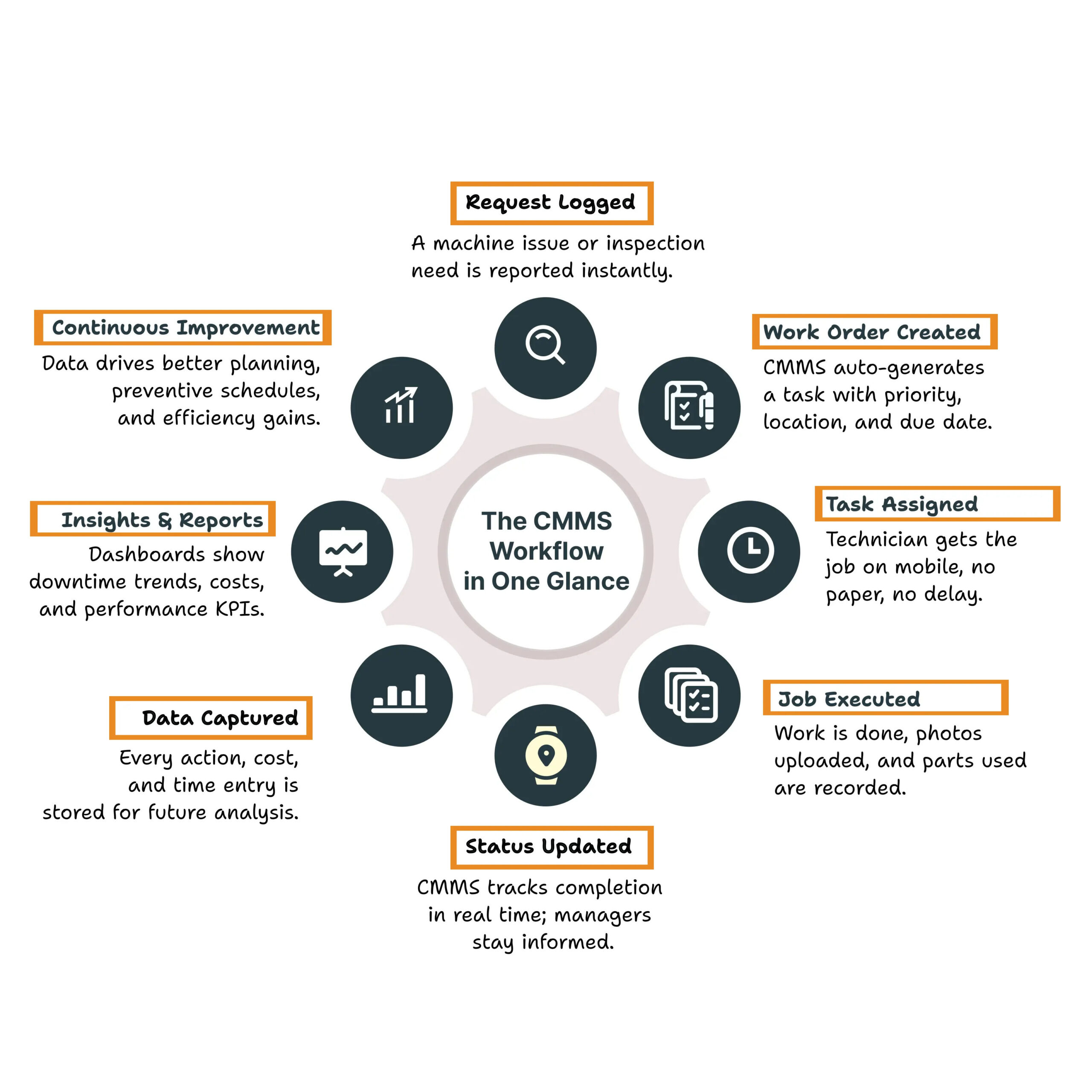 The CMMS Workflow in One Glance
