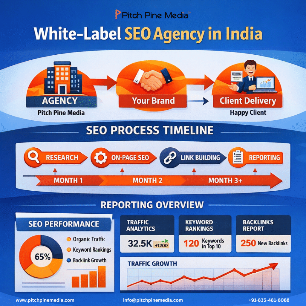 White-label SEO agency in India infographic by Pitch Pine Media showing workflow from agency to client delivery, SEO process timeline, and performance reporting metrics