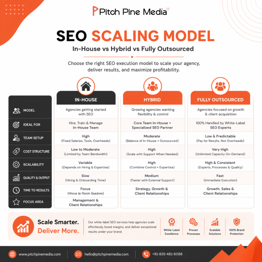 SEO scaling models comparing in-house, hybrid, and fully outsourced approaches for a white-label SEO agency in India, highlighting cost, scalability, team setup, and growth benefits by Pitch Pine Media.