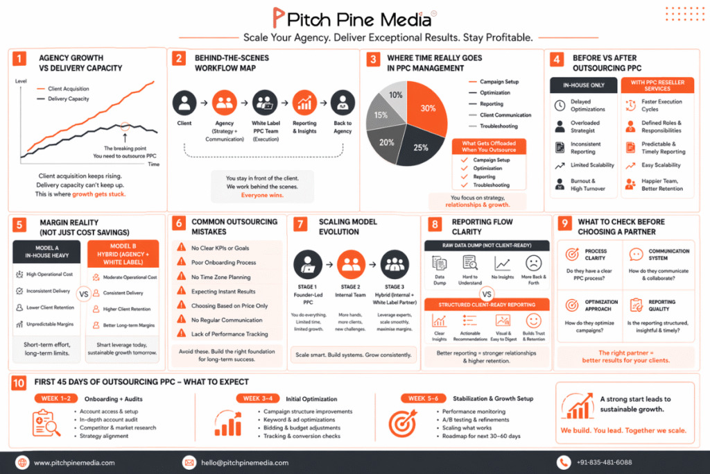 white-label PPC management agency in India, including agency growth vs delivery capacity graph, outsourcing workflow, PPC task breakdown, before vs after outsourcing comparison, margin models, common mistakes, scaling stages, reporting flow, partner selection checklist, and 45-day onboarding timeline by Pitch Pine Media.