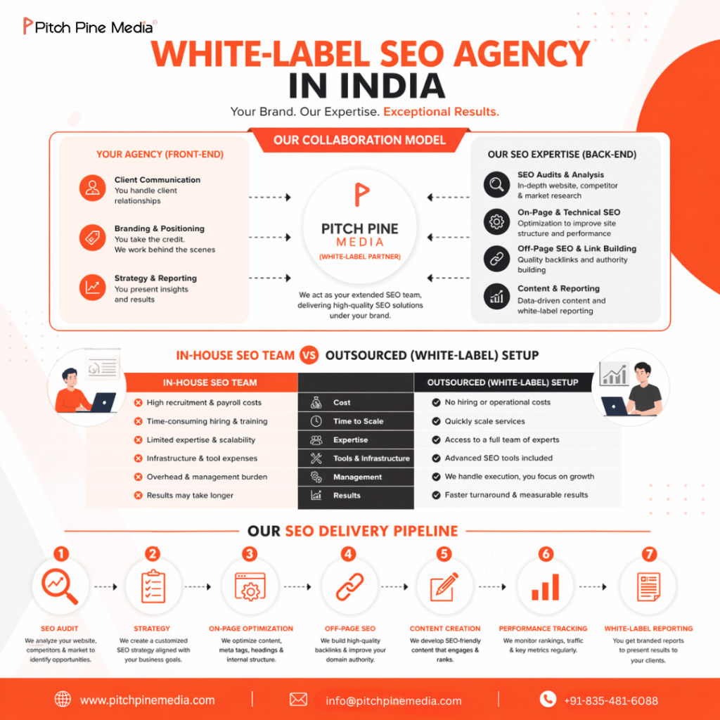 White-label SEO agency in India infographic by Pitch Pine Media showing collaboration model between agency and SEO partner, in-house vs outsourced comparison, and step-by-step SEO delivery pipeline from audit to reporting.