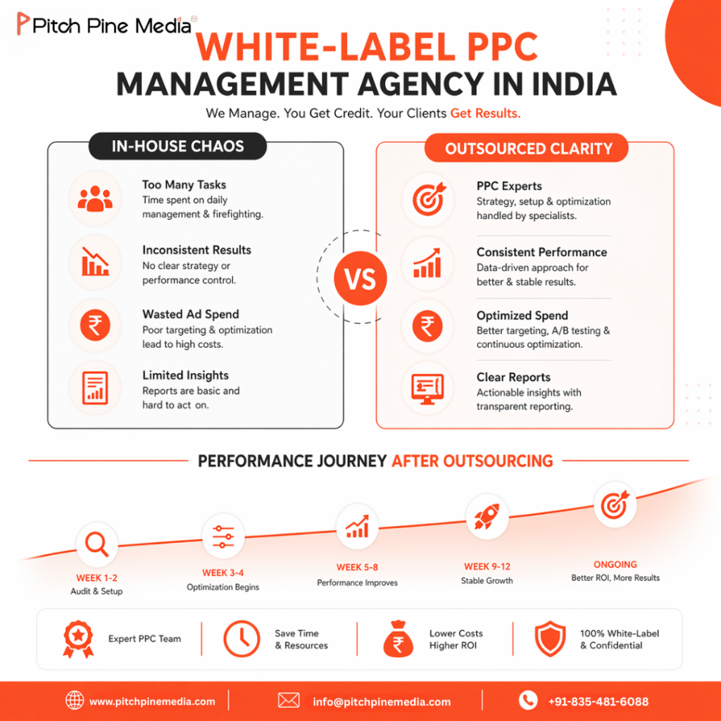 White-label PPC management agency in India infographic by Pitch Pine Media showing in-house chaos vs outsourced PPC clarity and a simple performance timeline after outsourcing.