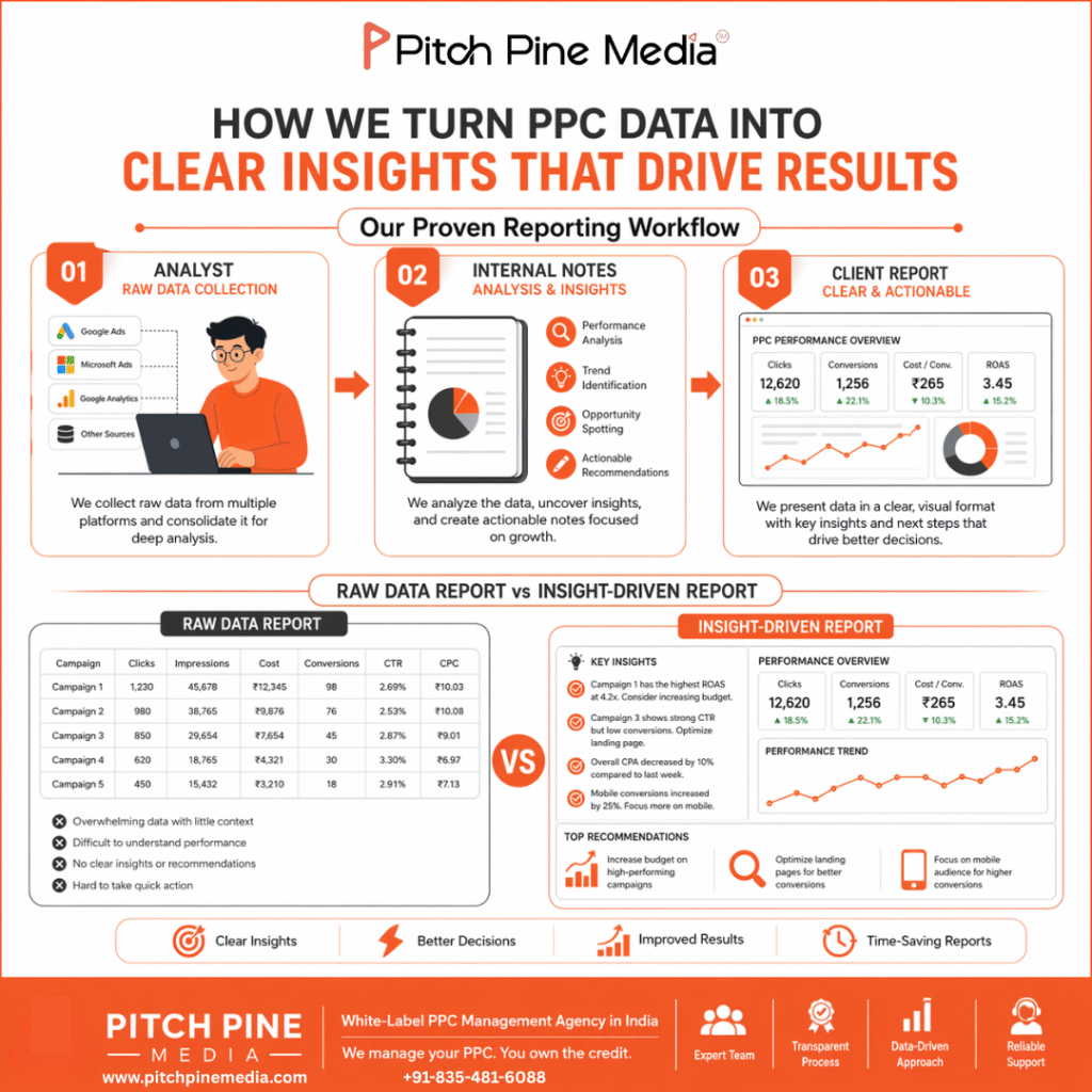 white-label PPC management workflow by Pitch Pine Media. It illustrates how data moves from analyst to internal notes to client report, compares raw data reports with insight-driven reports, and highlights a weekly PPC reporting structure with clear, actionable insights.