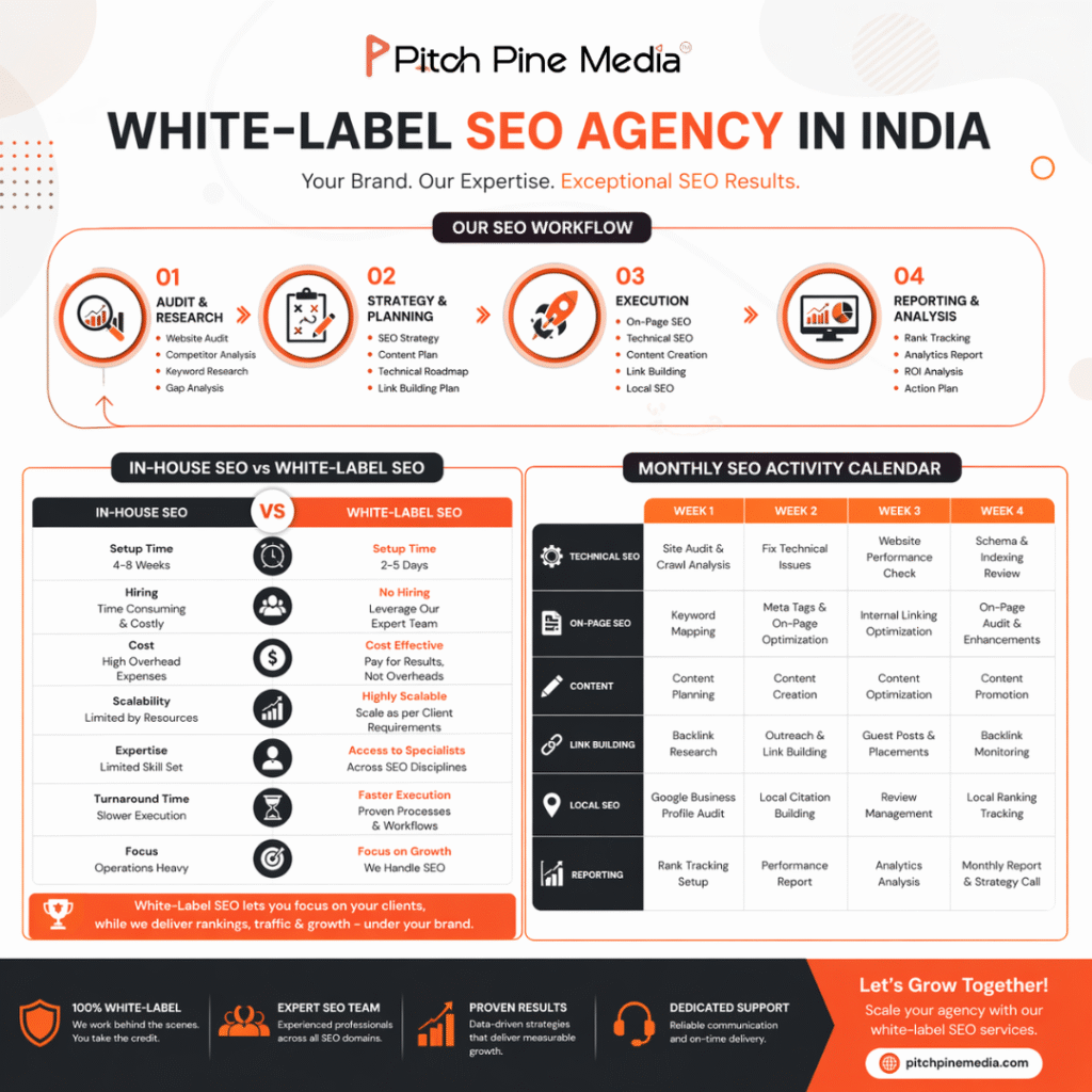 White-label SEO agency in India infographic showing SEO workflow from audit to reporting, in-house vs white-label comparison, and monthly SEO activity calendar by Pitch Pine Media