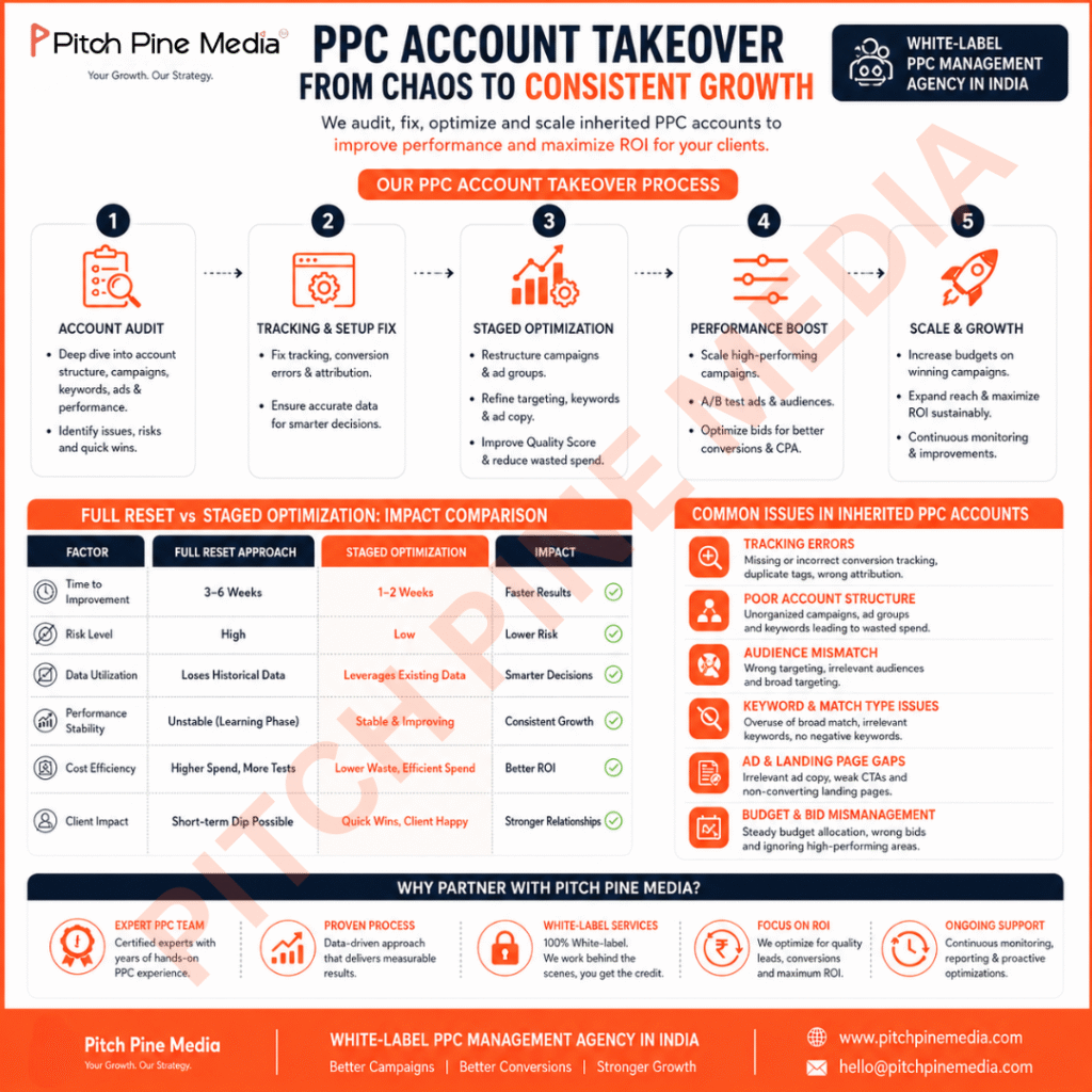Infographic by Pitch Pine Media illustrating a PPC account takeover process for a white-label PPC management agency in India. It shows a step-by-step flow from account audit, tracking fixes, staged optimization, performance boost, to scaling. Includes a comparison of full reset vs staged optimization with impact on performance, and highlights common issues in inherited PPC accounts such as tracking errors, poor structure, audience mismatch, keyword issues, and budget mismanagement.