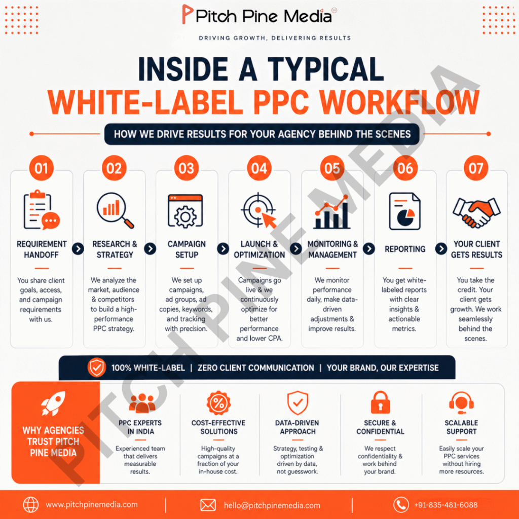 Infographic showing a white-label PPC workflow by Pitch Pine Media, highlighting steps from requirement handoff to reporting, and explaining how PPC margins can leak at different stages while showcasing efficient, high-margin campaign management.