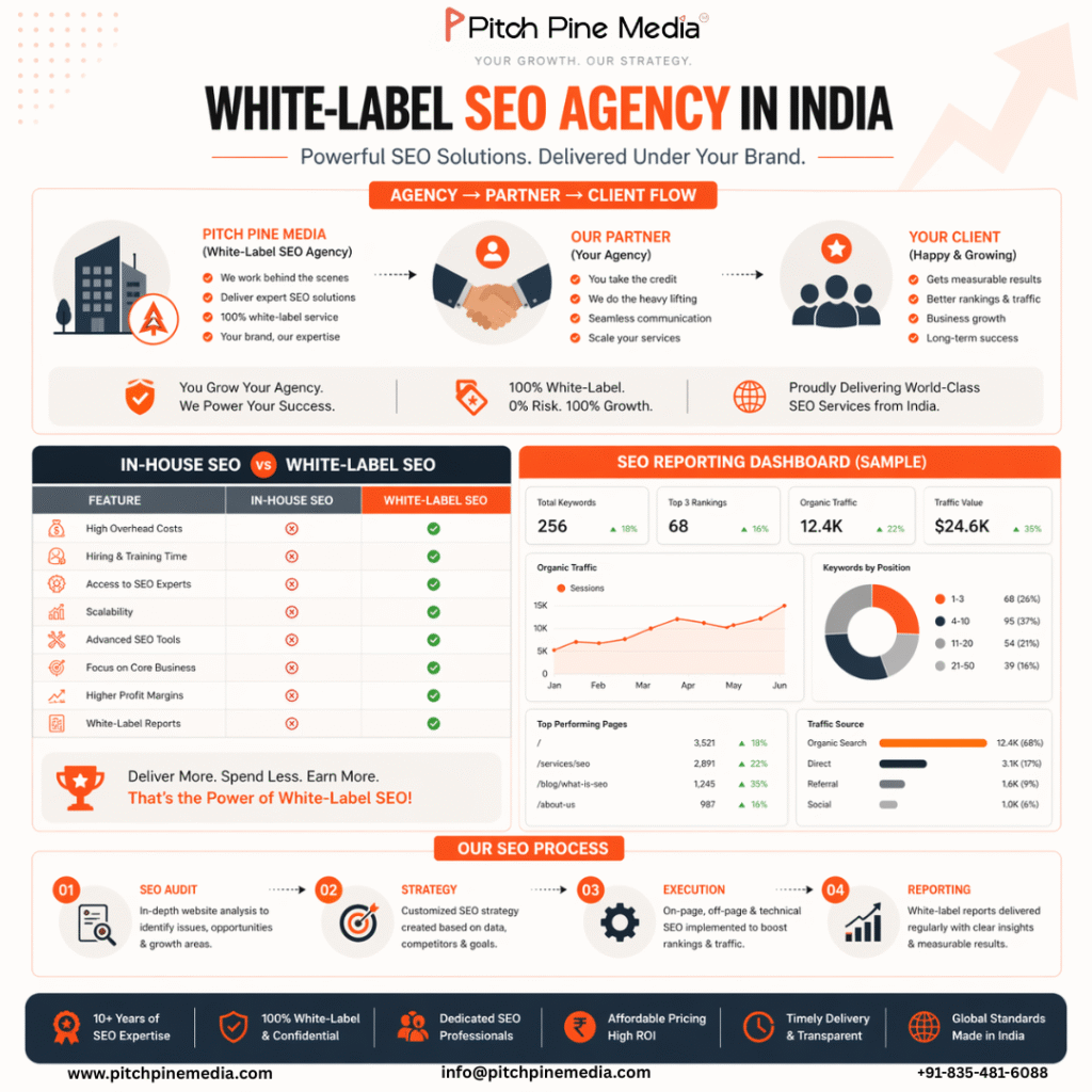 White-label SEO agency in India infographic by Pitch Pine Media showing agency to partner to client workflow, in-house vs outsourced SEO comparison, reporting dashboard sample, and step-by-step SEO process from audit to reporting.