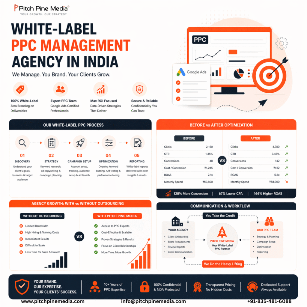 White-label PPC management agency in India infographic by Pitch Pine Media showing PPC workflow process, before vs after campaign optimization results, agency growth with and without outsourcing, and communication flow between agency and PPC partner.