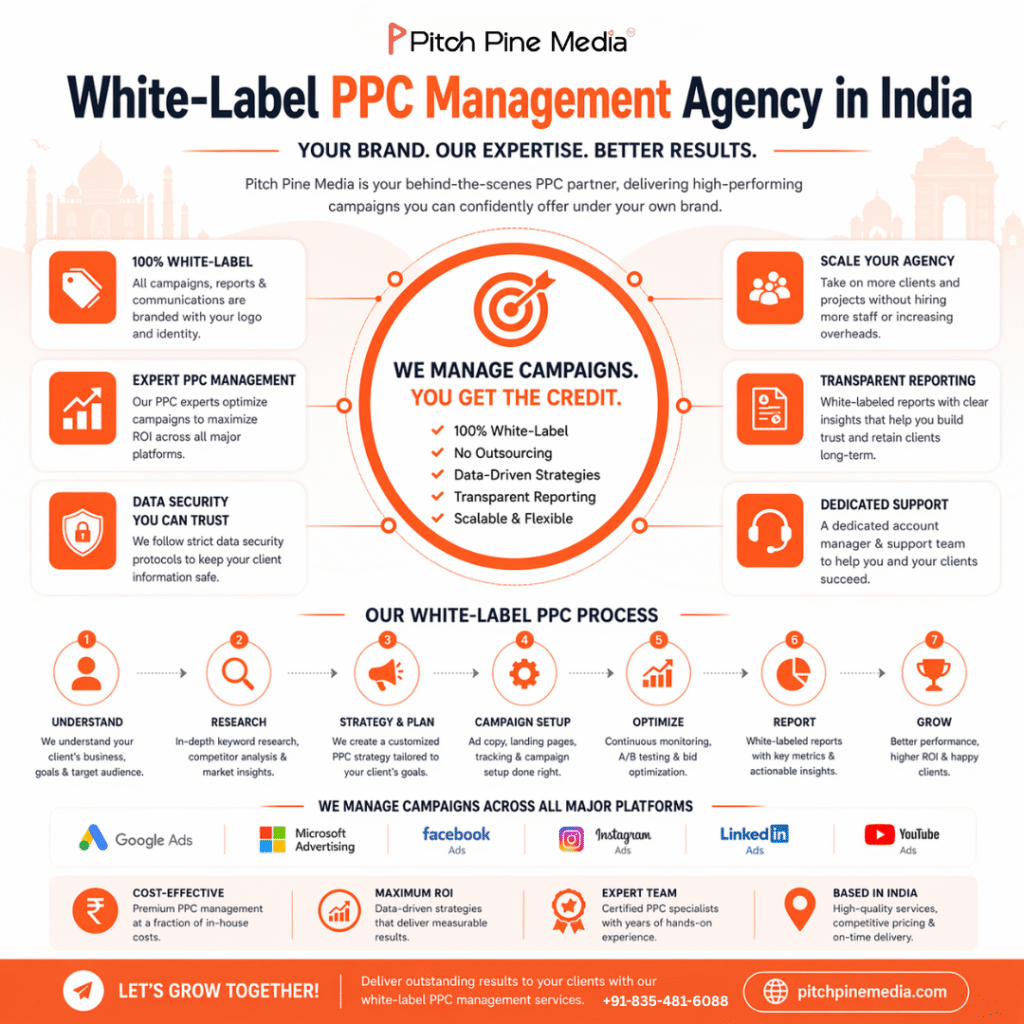 Infographic showcasing Pitch Pine Media’s white-label PPC management services in India, highlighting benefits like branded campaigns, ROI-focused optimization, transparent reporting, and a structured PPC process.